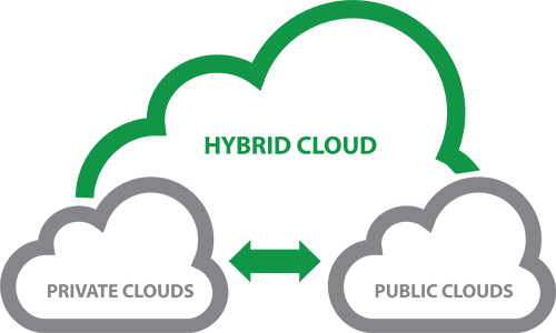 i-virtualize Hybrid Cloud solution